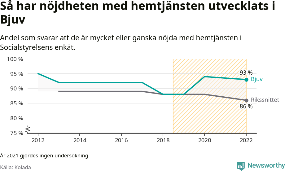 Graf: Nöjdhet med hemtjänsten i Bjuvs kommun och riket